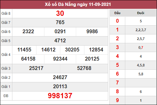 Thống kê xổ số Đà Nẵng ngày 15/9/2021 dựa trên kết quả kì trước