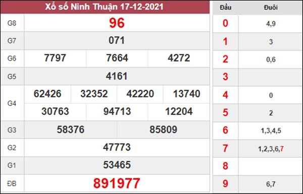 Thống kê XSNT 24/12/2021 dự đoán Ninh Thuận chuẩn nhất