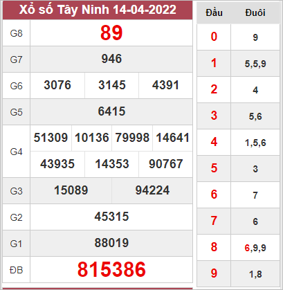Thống kê xổ số Tây Ninh ngày 21/4/2022