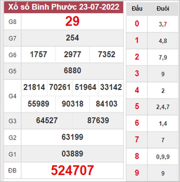 Thống kê XSBP 30/7/2022 chốt loto gan đài Bình Phước 