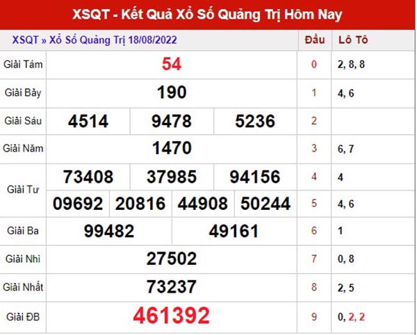 Thống kê XSQT ngày 25/8/2022 - Thống kê xổ số Quảng Trị thứ 5