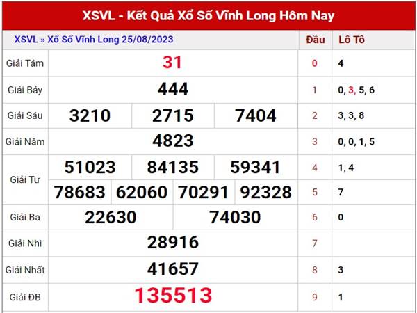 Thống kê kết quả XSVL ngày 1/9/2023 dự đoán loto thứ 6