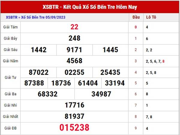 Thống kê SXBTR ngày 12/9/2023 phân tích lô VIP thứ 3