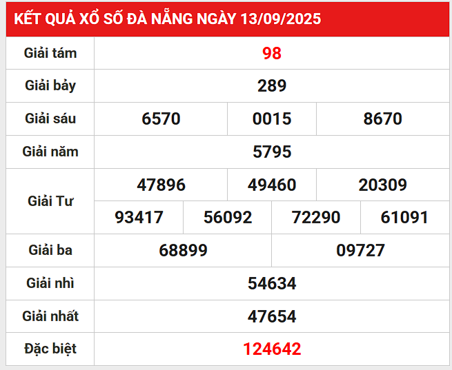 Phân tích kết quả XSDNG ngày 17/9/2025 gợi ý số may mắn