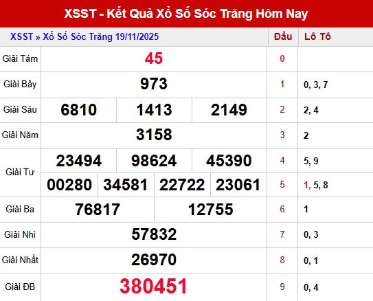 Tổng quan kết quả XSST ngày 19/11/2025 – Nền tảng để Tham khảo Sóc Trăng 26/11