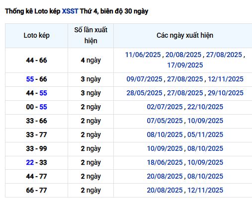 Phân tích lô kép XSST – Cơ sở quan trọng khi dự đoán xổ số Sóc Trăng ngày 26/11/2025