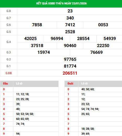 Dự đoán xổ số Bình Dương ngày 30/1/2026 chính xác Dự đoán xổ số Bình Dương ngày 30/1/2026 chính xác