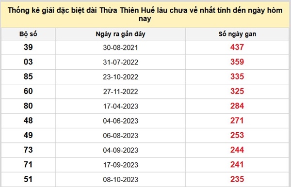Tham khảo soi cầu TTH ngày 12/1/2026 thứ 2 VIP hôm nay