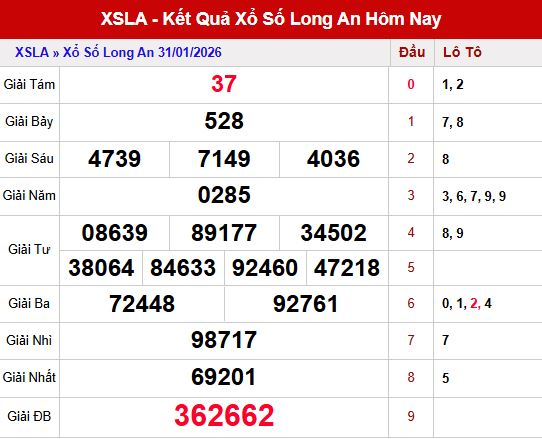Tổng quan kết quả xổ số Long An ngày 31/1/2026