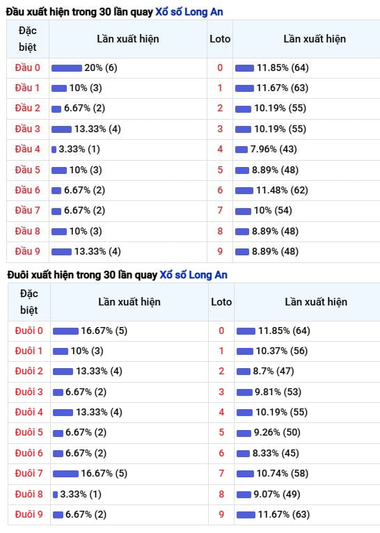Phân tích – thống kê đầu đuôi XS Long An ngày 7/2/2026