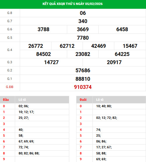 Dự đoán xổ số Quảng Bình ngày 12/2/2026 thần tài