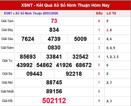 Kết quả xổ số Ninh Thuận ngày 20/3/2026