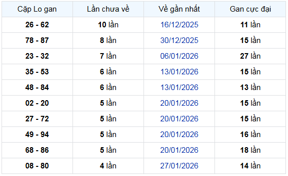 - Thống kê cặp lô gan XSDLK 3/3/2026