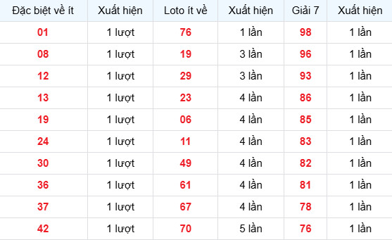 Dự đoán XSMB ngày 22 tháng 3 năm 2026 chủ nhật siêu chuẩn