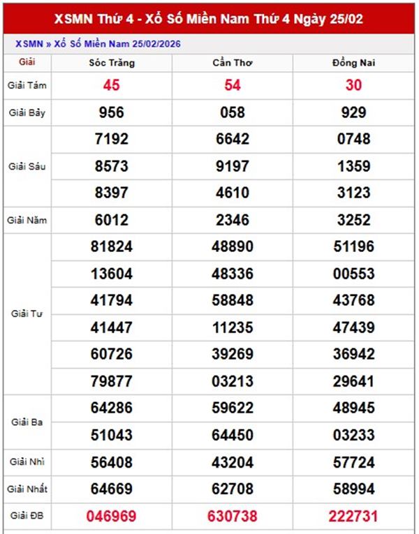 Dự đoán XSMN 4/3/2026 - Soi cầu Miền Nam thứ 4 siêu chuẩn