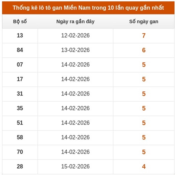 Dự đoán XSMN 4/3/2026 - Soi cầu Miền Nam thứ 4 siêu chuẩn
