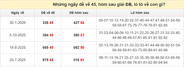 Thống kê đề về 45 hôm sau về con gì theo kết quả gần đây