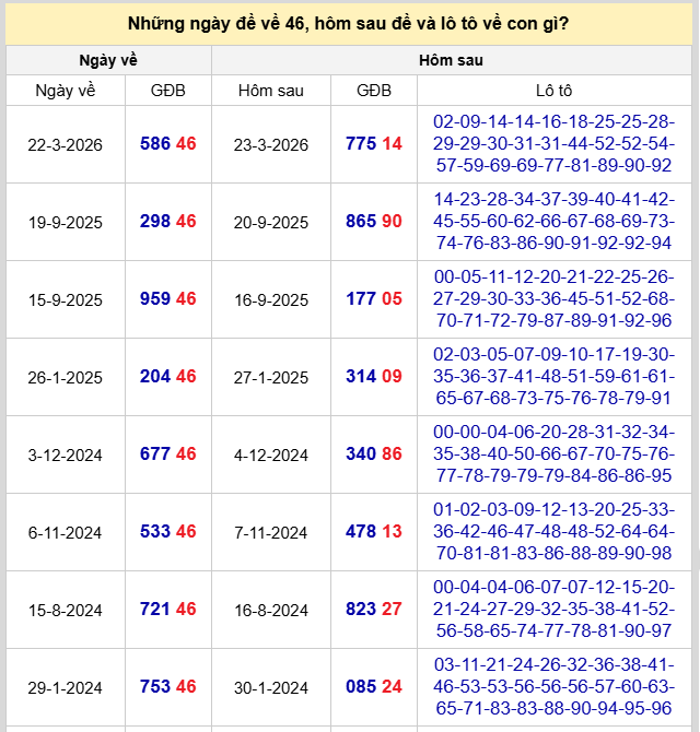 Thống kê đề về 46 hôm sau ra con gì theo kết quả gần đây nhất