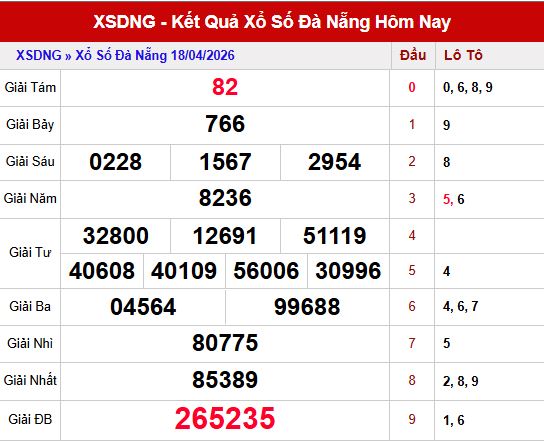 Kết quả xổ số Đà Nẵng ngày 18/4/2026