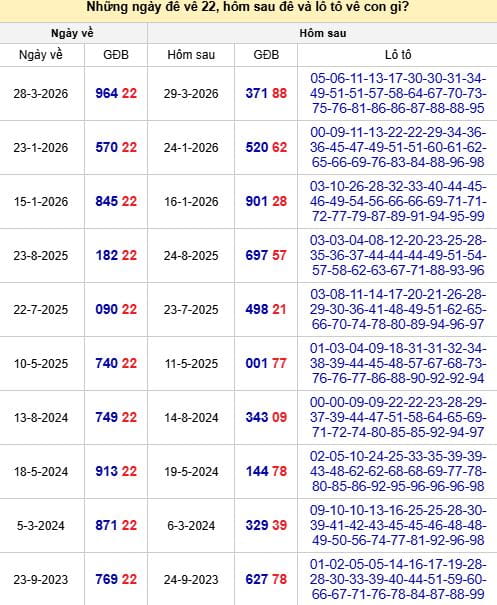 Thống kê đề về 22 hôm sau ra con gì trong lần mở thưởng trước