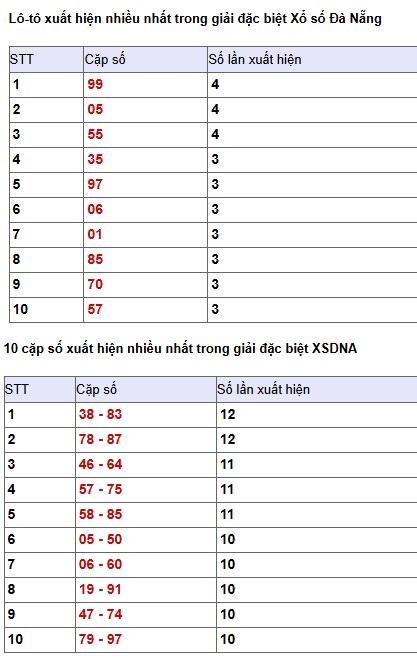 Phân tích, thống kê giải đặc biệt XSDNG ngày 22/4/2026