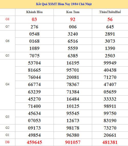 Dự đoán XSMT ngày 26 tháng 4 năm 2026 chủ nhật chính xác