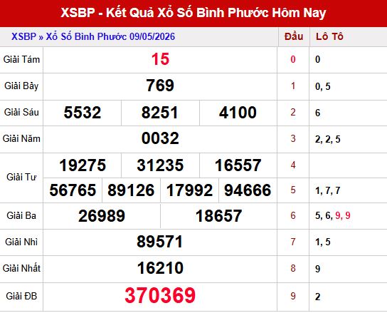 Kết quả xổ số Bình Phước ngày 9/5/2026