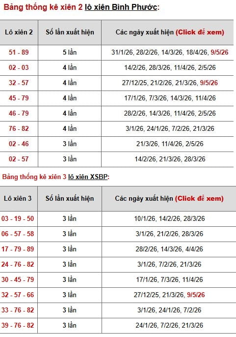 Phân tích, thống kê lô xiên XSBP ngày 16/5/2026