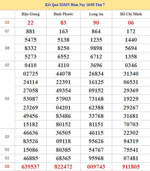 Dự đoán XSMN ngày 23 tháng 5 năm 2026 thứ 7 chính xác Dự đoán XSMN ngày 23 tháng 5 năm 2026 thứ 7 chính xác
