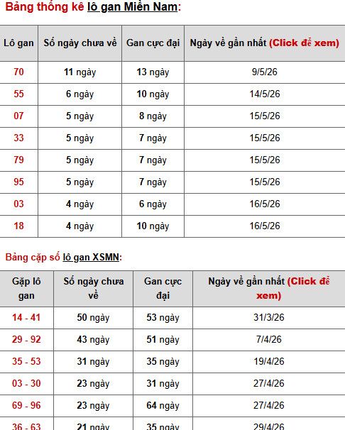 Dự đoán XSMN ngày 23 tháng 5 năm 2026 thứ 7 chính xác Dự đoán XSMN ngày 23 tháng 5 năm 2026 thứ 7 chính xác